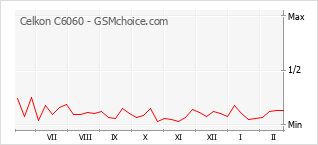 Le graphique de popularité de Celkon C6060