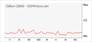 Grafico di modifiche della popolarità del telefono cellulare Celkon C6060