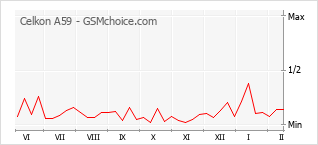 Le graphique de popularité de Celkon A59