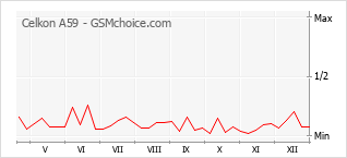 Traçar mudanças de populariedade do telemóvel Celkon A59