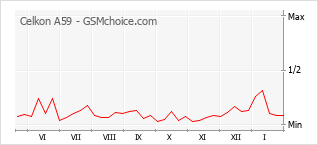 Диаграмма изменений популярности телефона Celkon A59