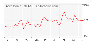 Grafico di modifiche della popolarità del telefono cellulare Acer Iconia Tab A10