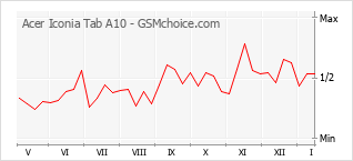 Populariteit van de telefoon: diagram Acer Iconia Tab A10