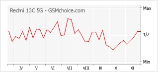 Grafico di modifiche della popolarità del telefono cellulare Redmi 13C 5G