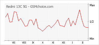 Populariteit van de telefoon: diagram Redmi 13C 5G