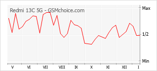 Traçar mudanças de populariedade do telemóvel Redmi 13C 5G