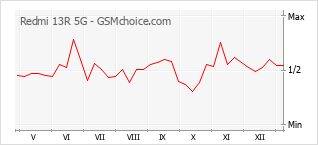 Diagramm der Poplularitätveränderungen von Redmi 13R 5G