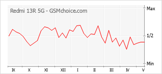 Gráfico de los cambios de popularidad Redmi 13R 5G