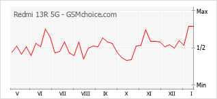 Le graphique de popularité de Redmi 13R 5G