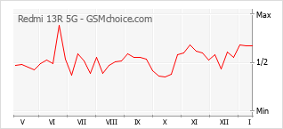 Grafico di modifiche della popolarità del telefono cellulare Redmi 13R 5G