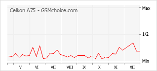 Gráfico de los cambios de popularidad Celkon A75
