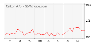 Le graphique de popularité de Celkon A75