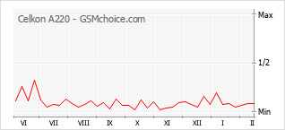 Popularity chart of Celkon A220