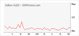 Gráfico de los cambios de popularidad Celkon A220
