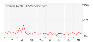 Grafico di modifiche della popolarità del telefono cellulare Celkon A220
