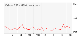 Diagramm der Poplularitätveränderungen von Celkon A27
