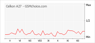Gráfico de los cambios de popularidad Celkon A27