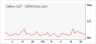 Grafico di modifiche della popolarità del telefono cellulare Celkon A27