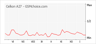 Диаграмма изменений популярности телефона Celkon A27