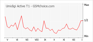 Diagramm der Poplularitätveränderungen von Umidigi Active T1