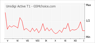 Gráfico de los cambios de popularidad Umidigi Active T1