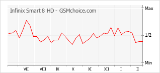Gráfico de los cambios de popularidad Infinix Smart 8 HD