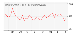Populariteit van de telefoon: diagram Infinix Smart 8 HD