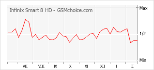 Traçar mudanças de populariedade do telemóvel Infinix Smart 8 HD