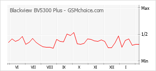 Popularity chart of Blackview BV5300 Plus