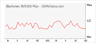 Gráfico de los cambios de popularidad Blackview BV5300 Plus