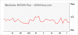 Le graphique de popularité de Blackview BV5300 Plus
