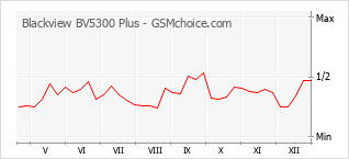 Grafico di modifiche della popolarità del telefono cellulare Blackview BV5300 Plus