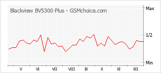 Populariteit van de telefoon: diagram Blackview BV5300 Plus