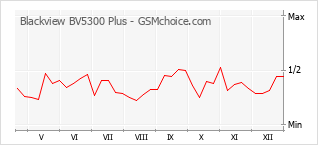 Traçar mudanças de populariedade do telemóvel Blackview BV5300 Plus