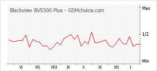 Диаграмма изменений популярности телефона Blackview BV5300 Plus