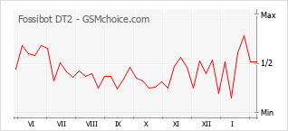 Populariteit van de telefoon: diagram Fossibot DT2