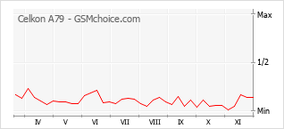 Gráfico de los cambios de popularidad Celkon A79