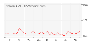 Диаграмма изменений популярности телефона Celkon A79