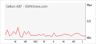 Diagramm der Poplularitätveränderungen von Celkon A87