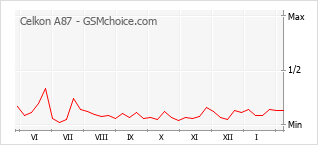 Le graphique de popularité de Celkon A87