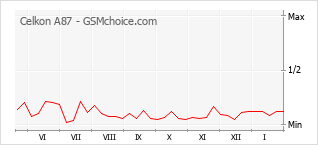 Grafico di modifiche della popolarità del telefono cellulare Celkon A87