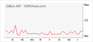 Populariteit van de telefoon: diagram Celkon A87