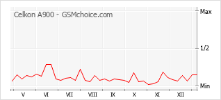 Le graphique de popularité de Celkon A900