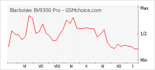 Diagramm der Poplularitätveränderungen von Blackview BV9300 Pro