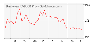 Gráfico de los cambios de popularidad Blackview BV9300 Pro