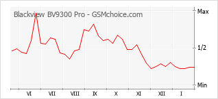 Le graphique de popularité de Blackview BV9300 Pro