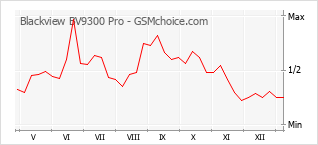 Grafico di modifiche della popolarità del telefono cellulare Blackview BV9300 Pro