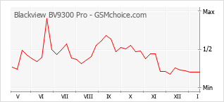 Populariteit van de telefoon: diagram Blackview BV9300 Pro
