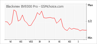 Диаграмма изменений популярности телефона Blackview BV9300 Pro