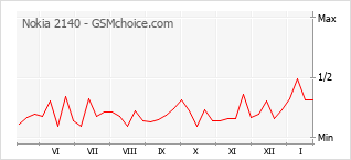 Gráfico de los cambios de popularidad Nokia 2140